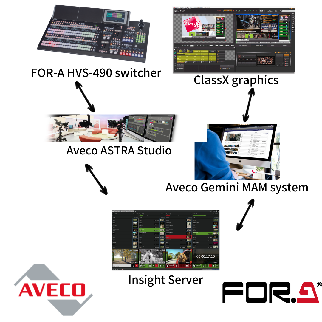FOR-A and Aveco Combine Production Automation