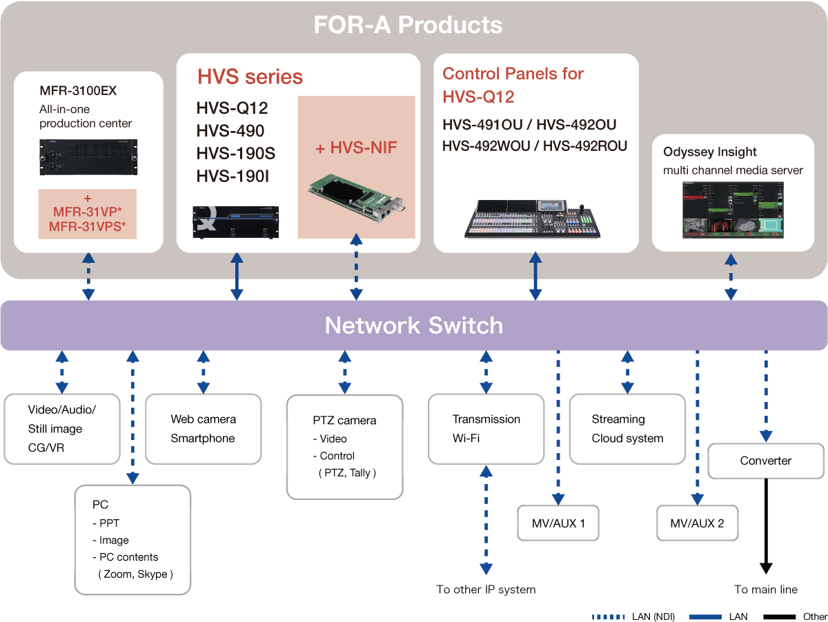 Live Solutions with NDI overall