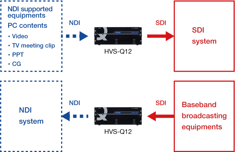 HVS-Q12 SDI/NDI Mixed System
