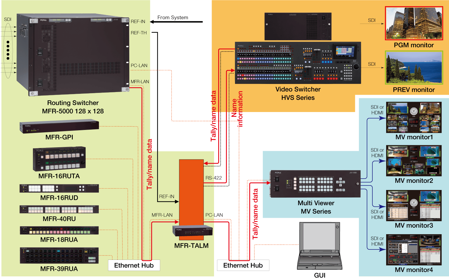 MFR-5000_System Links with Other Products