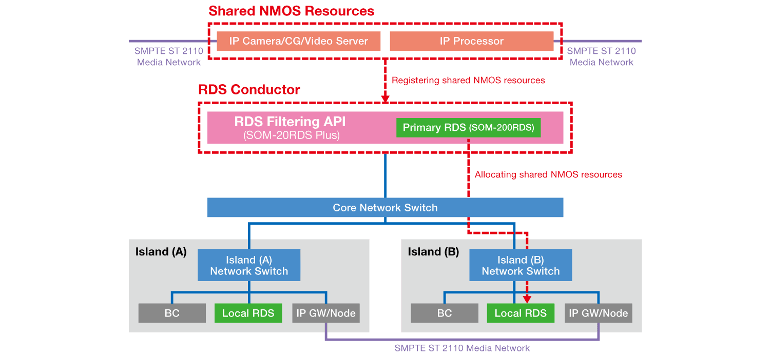 System construction by multi vendors